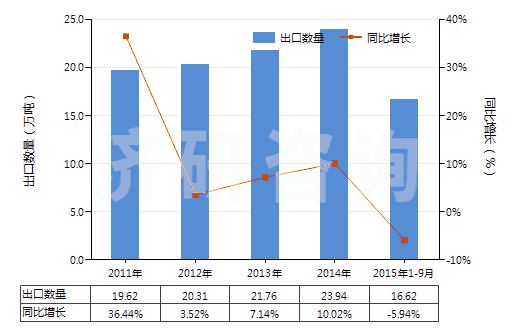 2011-2015年9月中國人造石墨(HS38011000)出口量及增速統(tǒng)計